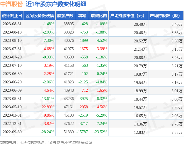 中汽股份(301215)8月31日股东户数3.89万户,较上期减少1.09%