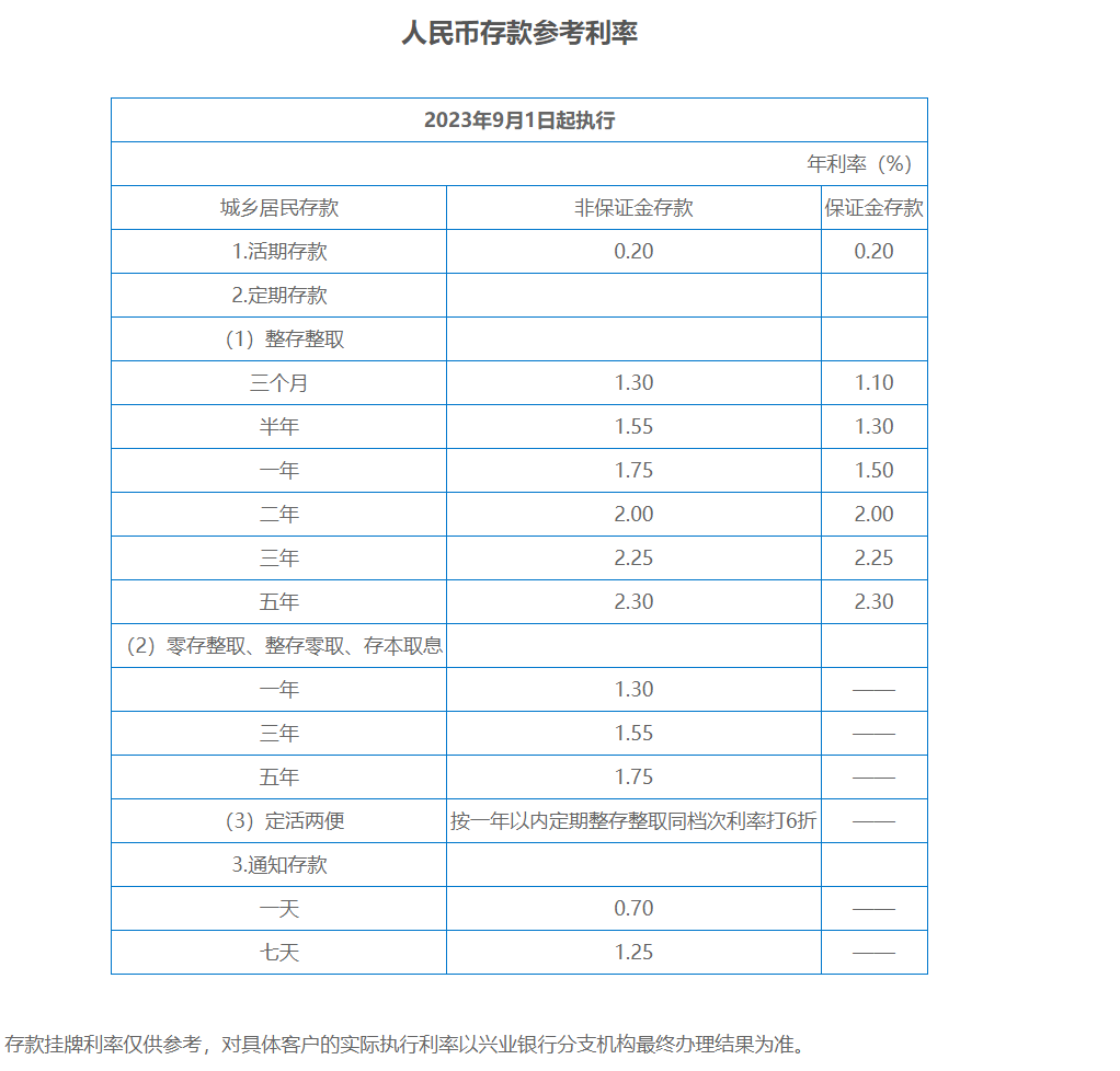 降息后，银行最新利率表来了