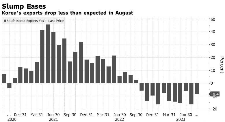 韩国8月出口稍有回温 全球贸易露出复苏迹象
