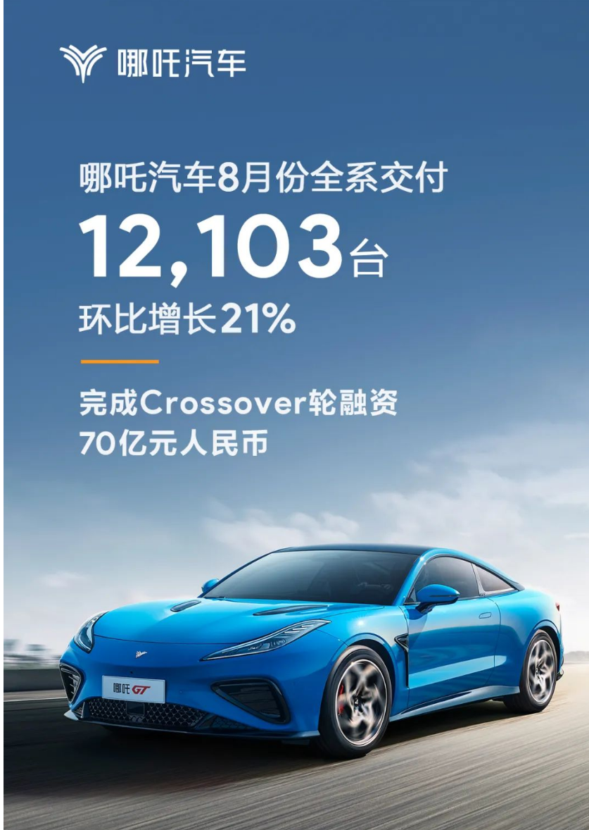 哪吒汽车8月交付12103辆 环比增长21%