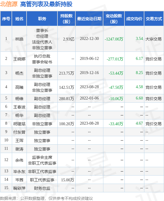 北信源：8月31日公司高管杨杰、杨维减持公司股份合计56.81万股