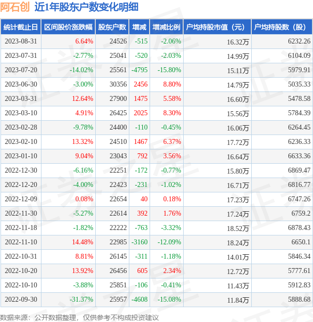 阿石创(300706)8月31日股东户数2.45万户，较上期减少2.06%