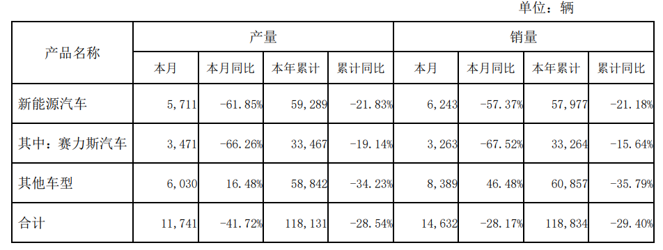 赛力斯8月新能源汽车(含 AITO 问界)销量6243辆