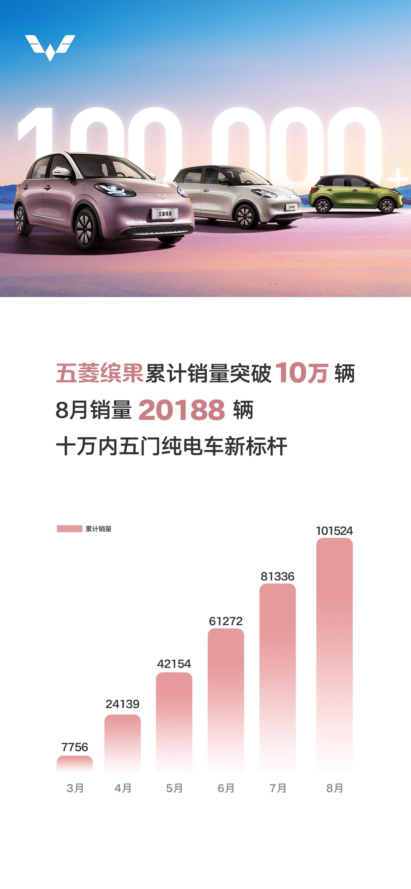 五菱缤果车型8月销量20188辆 累计销量已突破10万辆