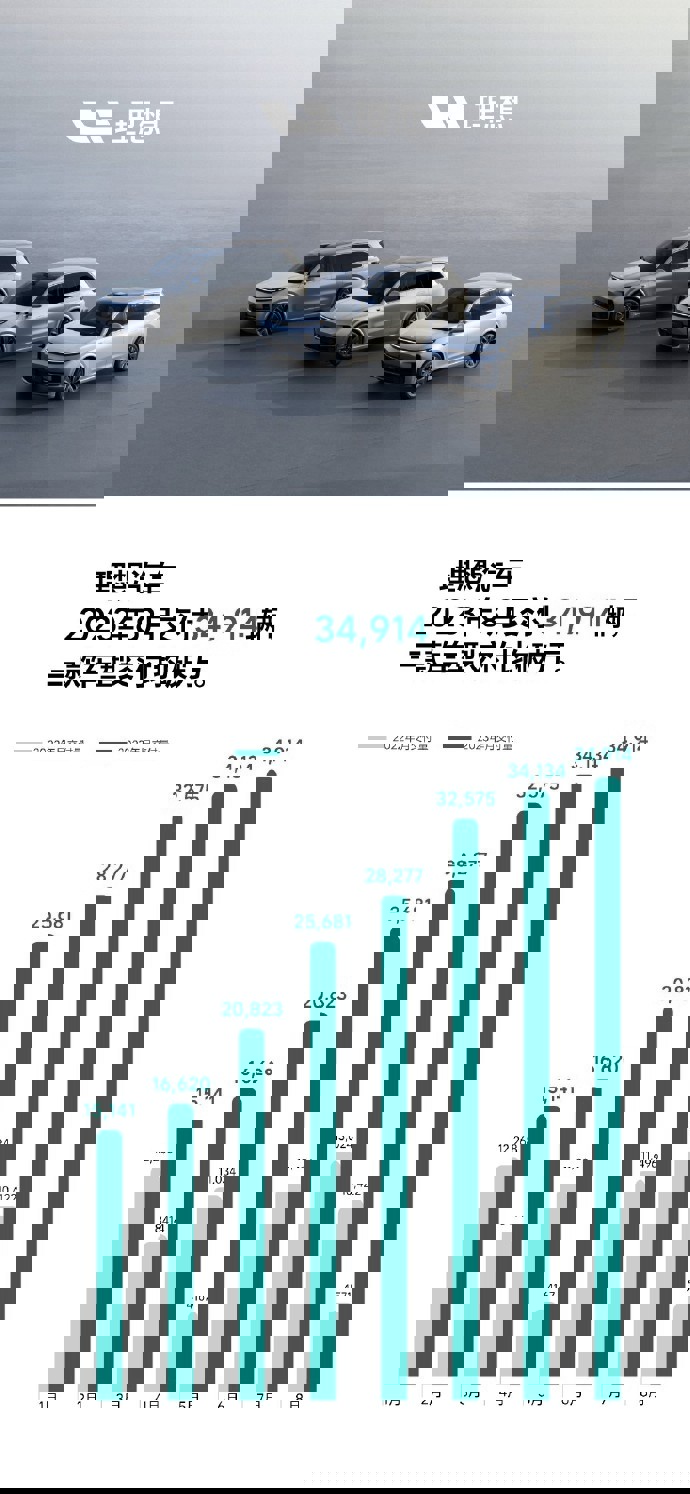 理想汽车8月交付34914辆 三款车型均破万