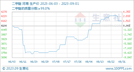 二甲醚价格查询生意社9月1日生意社二甲醚基准价为4165.00元吨,第1张