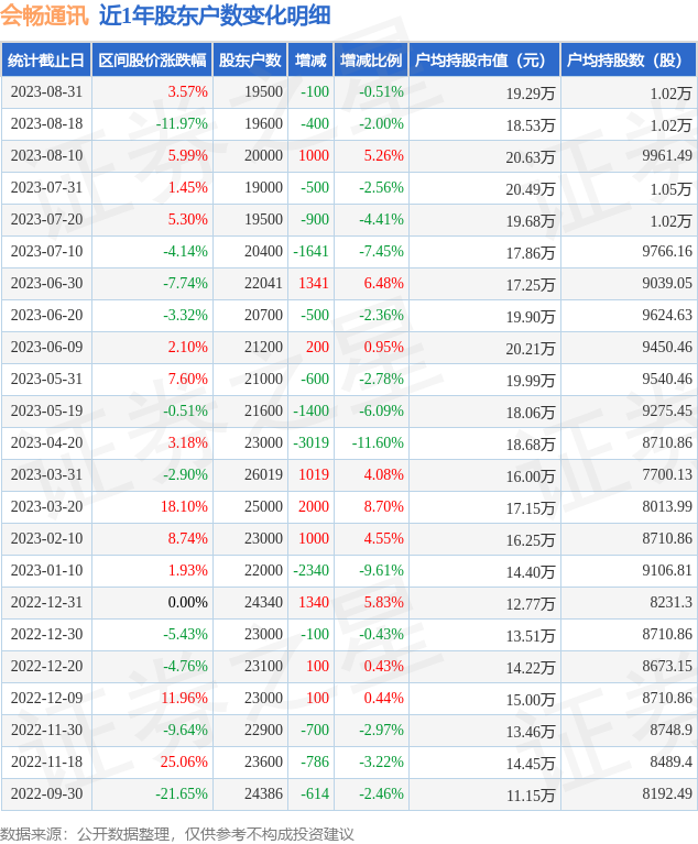 会畅通讯(300578)8月31日股东户数1.95万户，较上期减少0.51%
