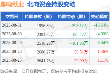 晨鸣纸业（000488）：8月31日北向资金减持398.52万股