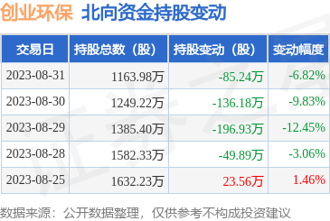 创业环保（600874）：8月31日北向资金减持85.24万股