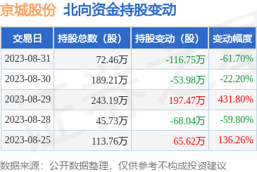 京城股份（600860）：8月31日北向资金减持116.75万股