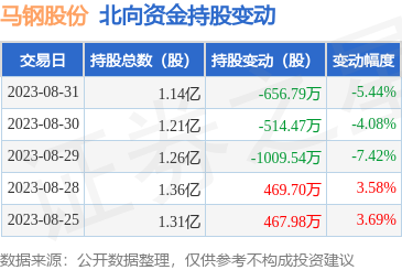 马钢股份（600808）：8月31日北向资金减持656.79万股