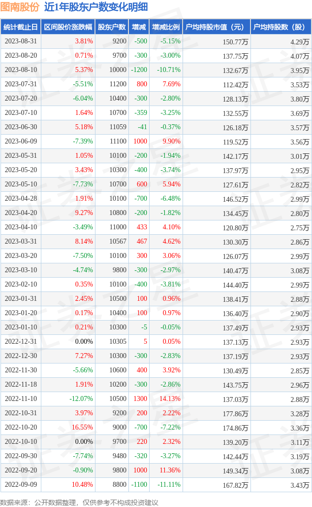 图南股份(300855)8月31日股东户数0.92万户，较上期减少5.15%