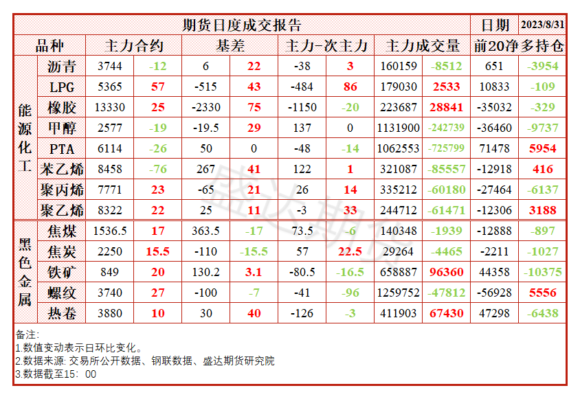 {}每日盘点|地产利好叠加超预期铁水增量，铁矿领跑黑色,第8张