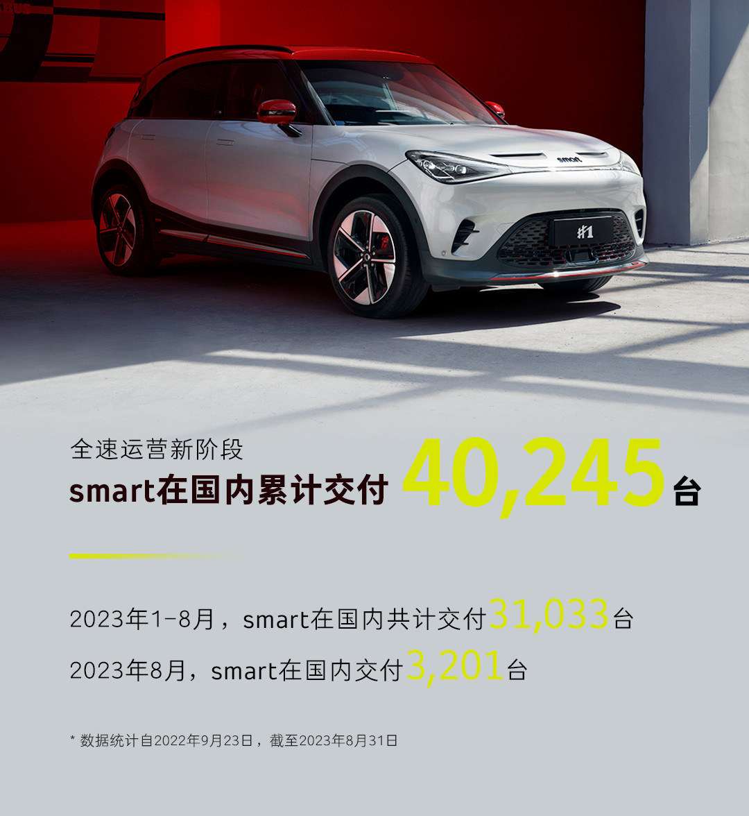 smart汽车8月交付3201台今年累计交付31033台