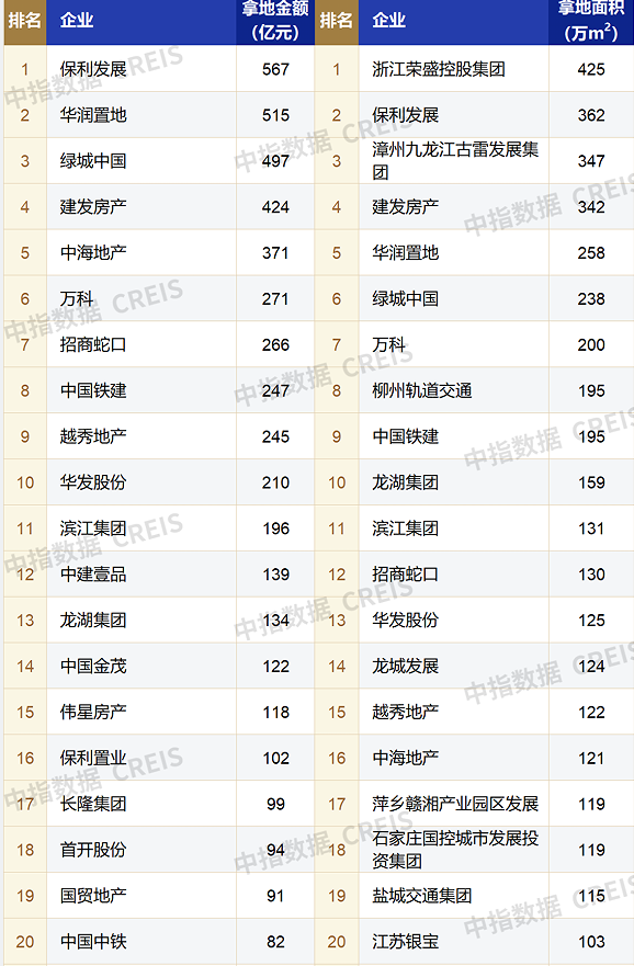 前8月百强房企拿地总额同比下降10.5%，这5家房企存货规模逆势扩张