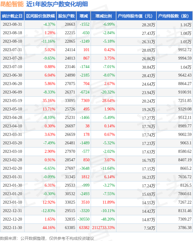 昆船智能(301311)8月31日股东户数2.07万户，较上期减少6.99%