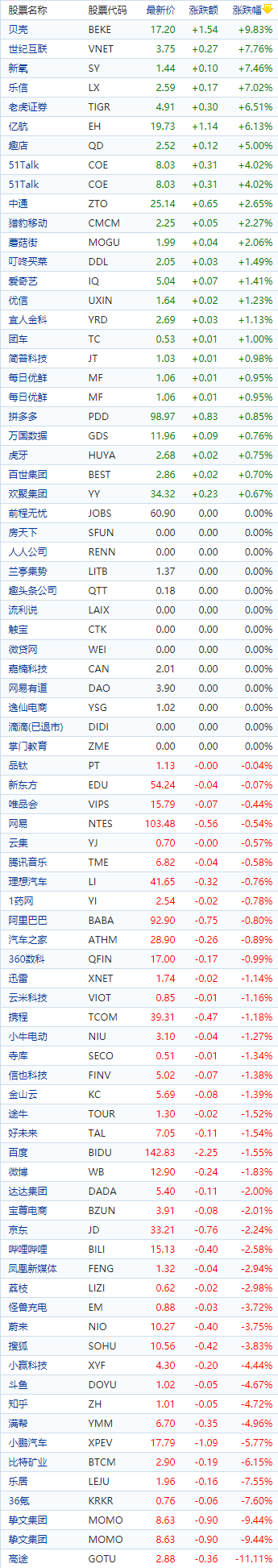中国概念股收盘：贝壳绩后涨近10%、乐信涨超7%，高途跌超11%