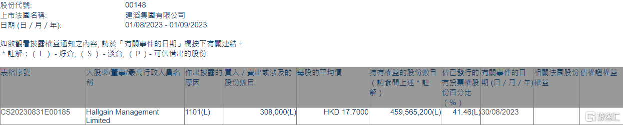 建滔集团(00148.HK)获Hallgain Management增持30.8万股