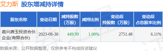 9月1日艾力斯发布公告，其股东减持449.99万股