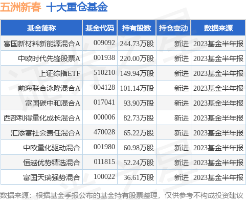 9月1日五洲新春涨6.45%，富国新材料新能源混合A基金持有该股