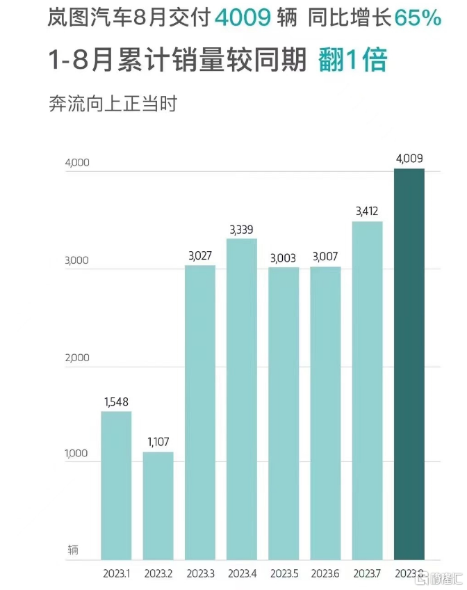 岚图汽车：8月交付4009辆，同比增长65%