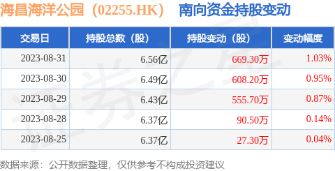 海昌海洋公园（02255.HK）：8月31日南向资金增持669.3万股