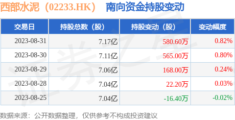 西部水泥（02233.HK）：8月31日南向资金增持580.6万股