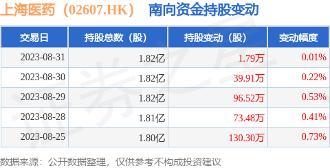 上海医药（02607.HK）：8月31日南向资金增持1.79万股