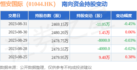 恒安国际(01044.HK):8月31日南向资金减持11.05万股