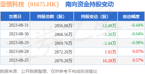 亚信科技（01675.HK）：8月31日南向资金减持12.48万股