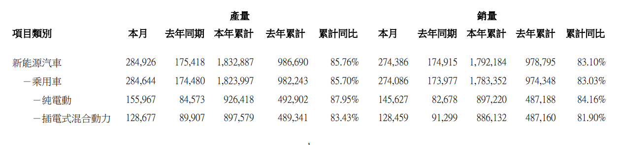 比亚迪汽车8月销量274386辆 同比增长56.8%