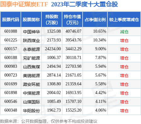 9月1日兰花科创涨5.13%，国泰中证煤炭ETF基金持有该股