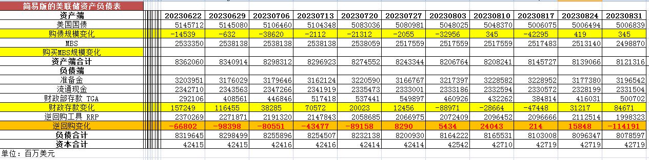美联储每周资产负债表变动解析：持续减少的主要是国债资产