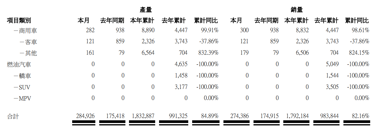 比亚迪汽车8月销量274386辆 同比增长56.8%