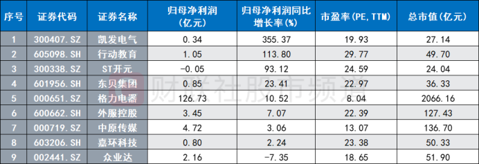注:中报业绩增速居前且市盈率小于30倍的职业教育概念股(截至9月1日数据)