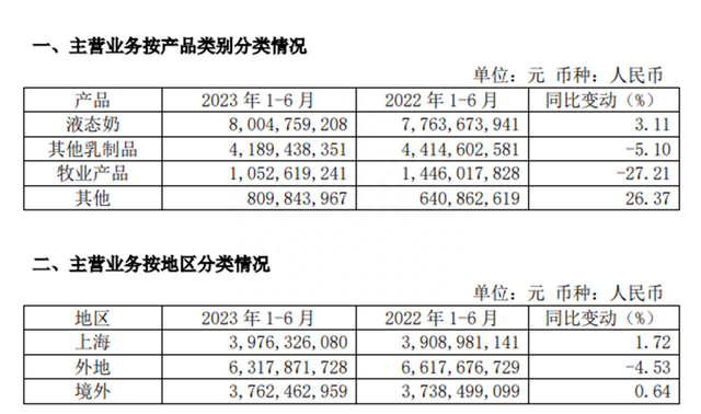 截图自光明乳业半年报