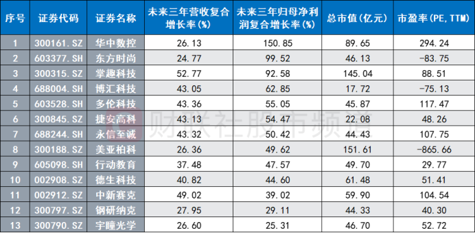 注:未来三年营收、归母净利润复合增长率双双在20%以上的职业教育概念股(截至9月1日数据)