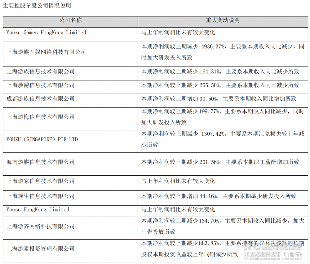 (多家游族参股控股公司净利润下滑 来源/游族网络2023半年报)