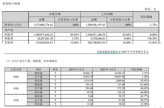 截图自贝因美半年报