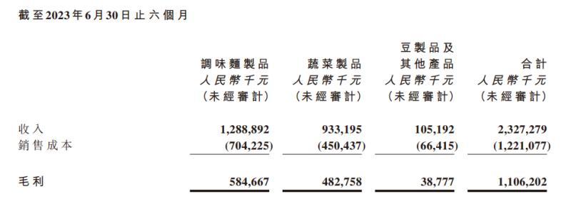 卫龙净利同比增长271%,高瓴、腾讯、红杉中国却浮亏过半