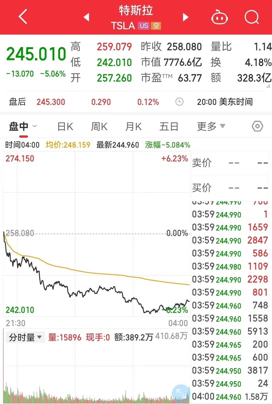 又是推新款Model 3，又是搞降价，特斯拉股价却大跌5%，市值一夜蒸发超3000亿元，什么情况？