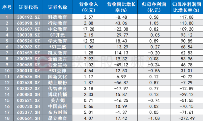 注:教育板块今年中报情况