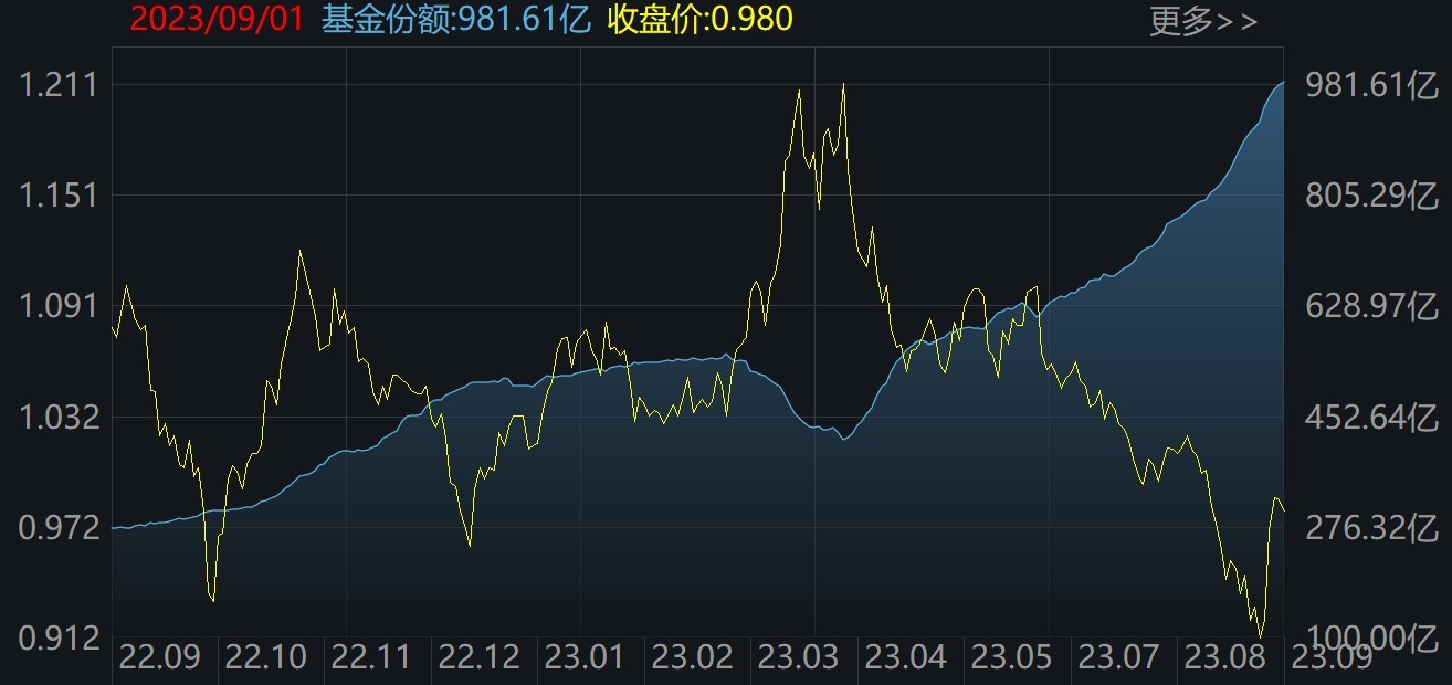 ƴ50ETF588000г۸ͷݶ仯