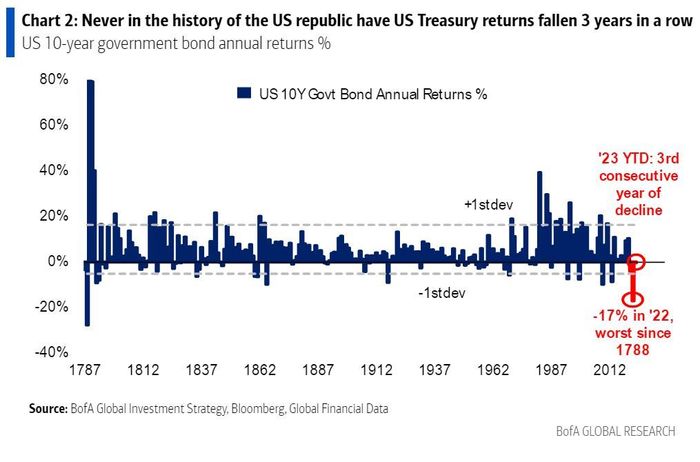 所有人将见证历史？美国10年期国债极有可能在2023年出现连续第三年负回报