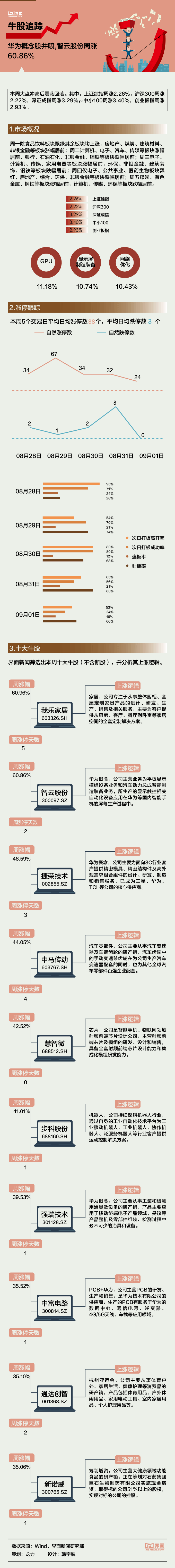 【一周牛股】华为概念股井喷，智云股份周涨60.86%