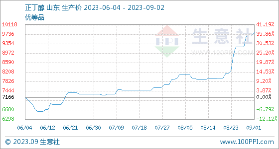 正丁醇价格行情生意社生意社：正丁醇行情周报(8.28-9.2),第1张