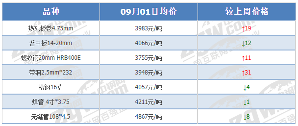 铁矿石价格钢材价格再创新高！铁矿石主力突破860！下周钢价将...,来源：中钢网资讯研究院,第2张