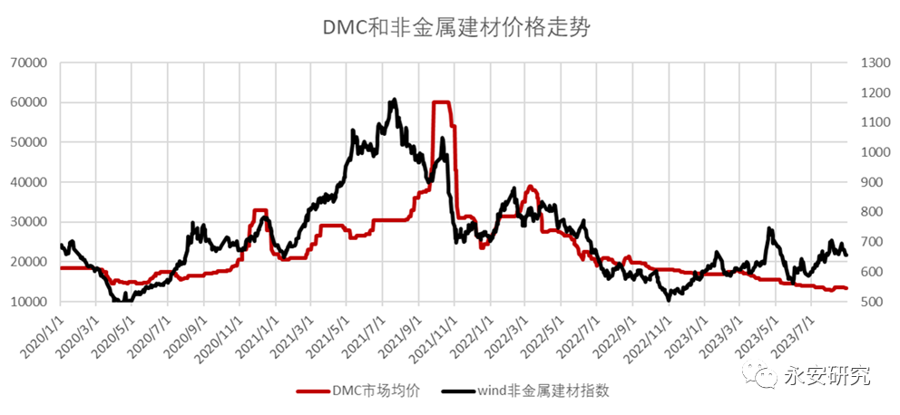 工业硅是什么东西工业硅：沧笙踏歌,数据来源：Wind、SMM、永安期货研究院,第7张