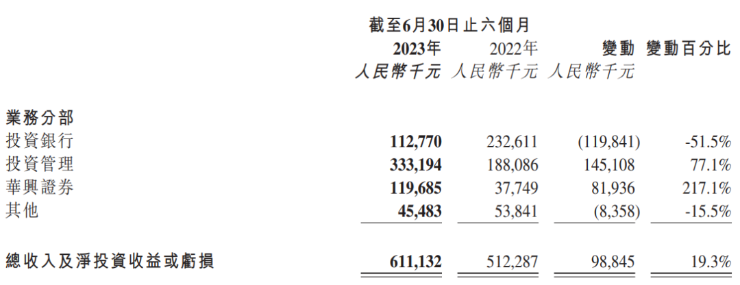 华兴资本上半年总收入同比增19%：包凡被调查致其承受较大压力