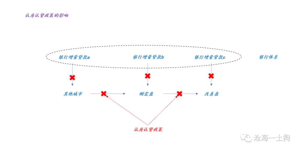 关于“认房不认贷”政策对金融市场的潜在影响